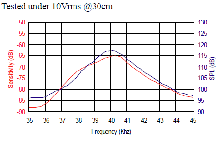 Chart - Pro-Wave Electronics 400ST/R100 Air Ultrasonic Ceramic Transducers